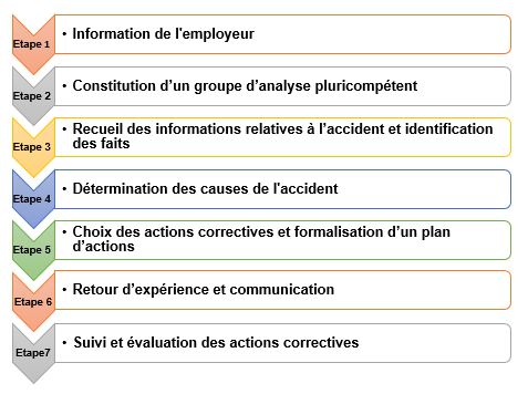 analyser les accidents du travail en 7 étapes 