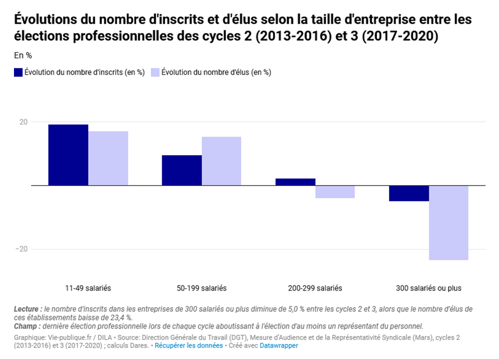 Évolutions du nombre d'inscrits et d'élus selon la taille d'entreprise entre les élections professionnelles des cycles 2 (2013-2016) et 3 (2017-2020)