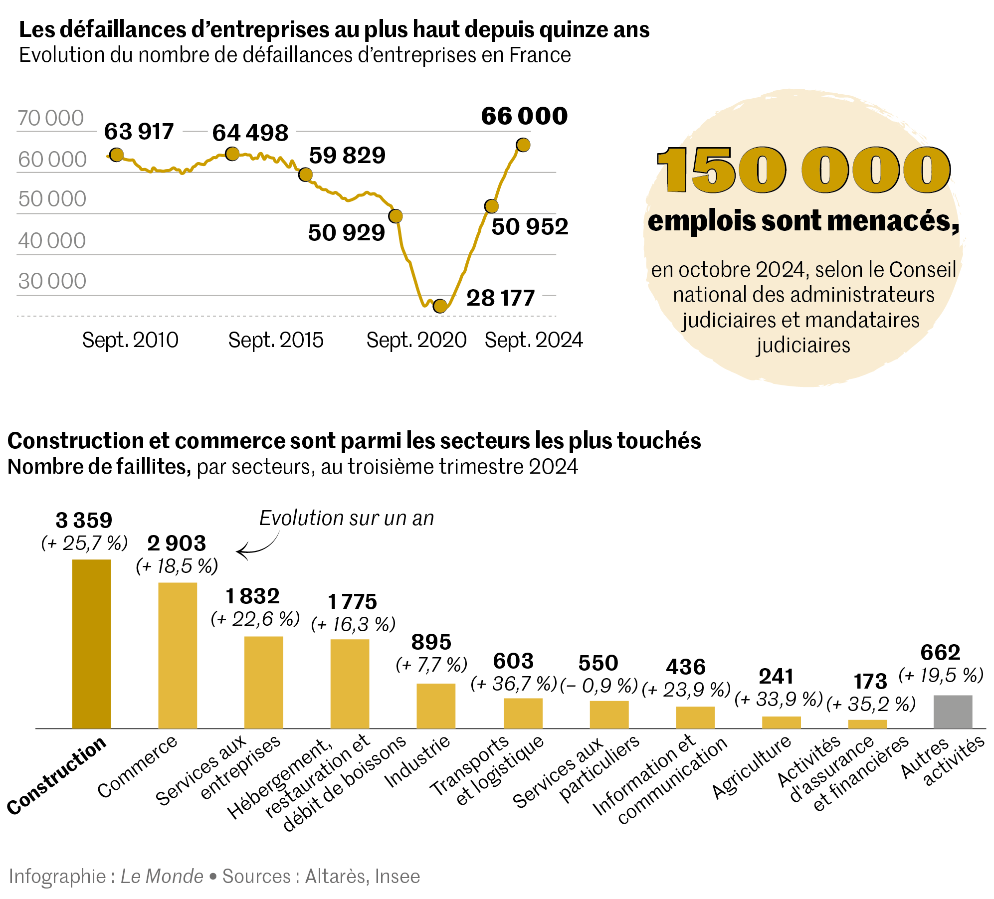 Les défaillances d'entreprises au plus haut en France depuis 15 ans