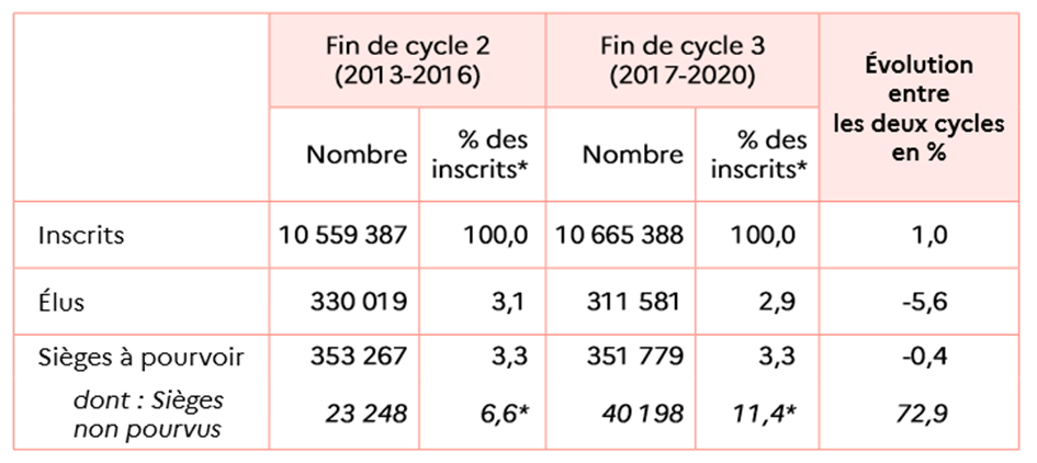 Nombre d’inscrits, d’élus, de sièges à pourvoir et de
        sièges non pourvus aux élections professionnelles