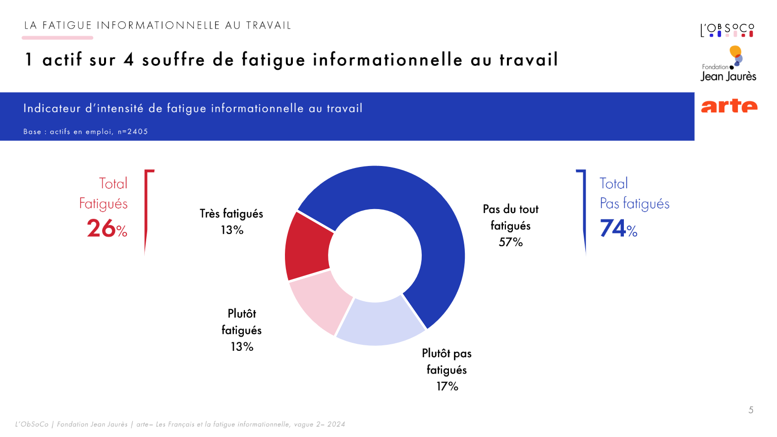 1 actif sur 4 souffre de fatigue informationnelle au travail.