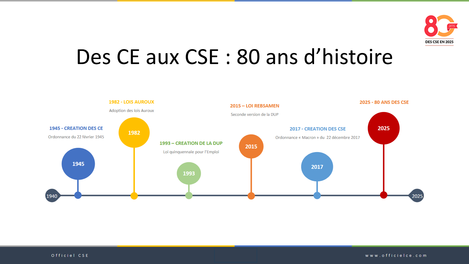 80 ans des CSE : Les dates clés de l'hitoire des CSE