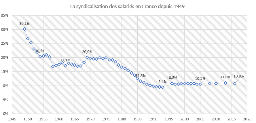 La syndicalisation des salariés en France depuis 1949