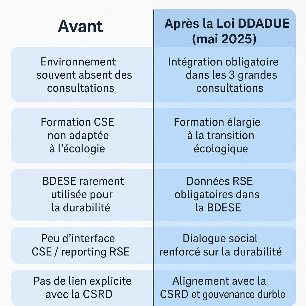 Voici une synthèse de l’évolution du rôle du CSE dans la gouvernance environnementale, avant et après l’adoption des deux lois DDADUE 1 (mars 2023) et DDADUE 2 (avril 2025)