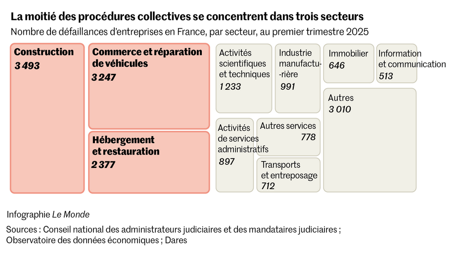 Infographie : la moitié des procédures collectives en France en 2025 se concentrent dans trois secteurs