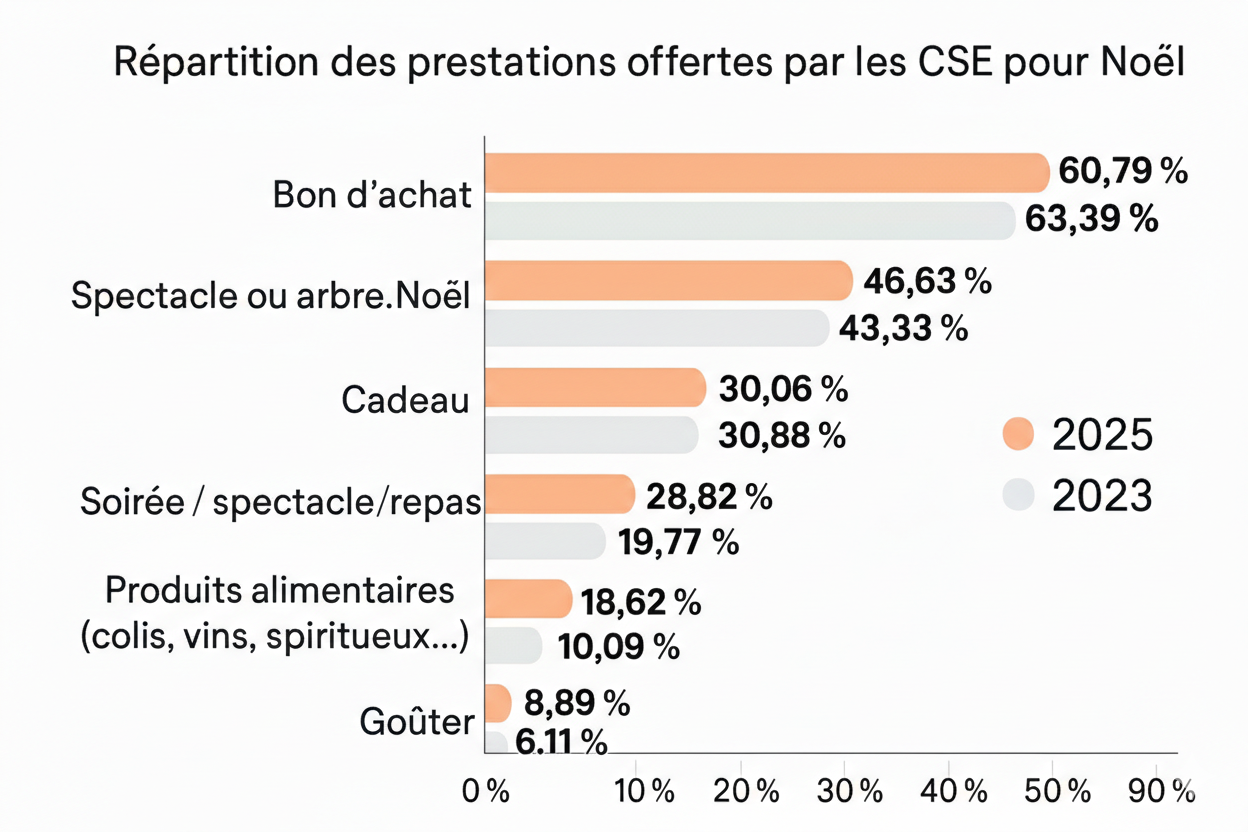 Répartition des prestations offertes par le CSE pour Noël - Officiel CSE 2026