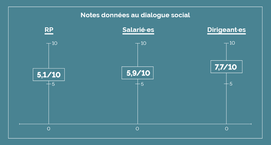 Elus de CSE et Directions ont des visions radicalement différentes de la qualité du dialogue social