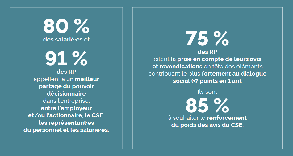 Les élus des CSE sont en attente d'une meilleure prise en compte de leurs avis et revendications