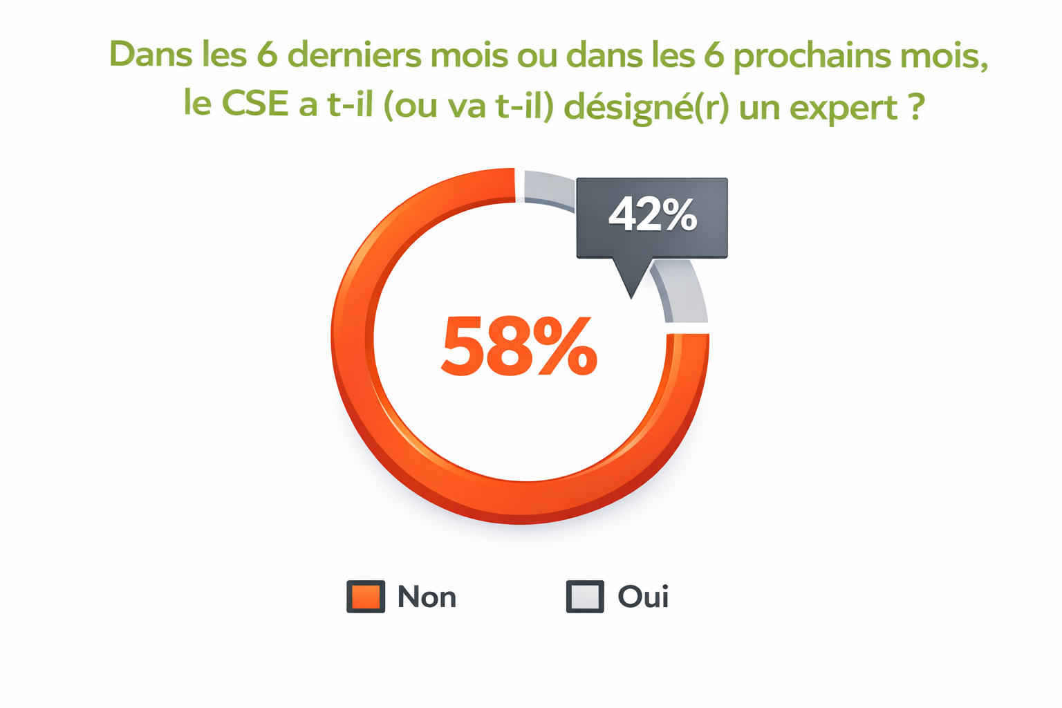 Une majorite de CSE n'exercentpasleur droit de recours auxesperts - Officiel CSE 2026
