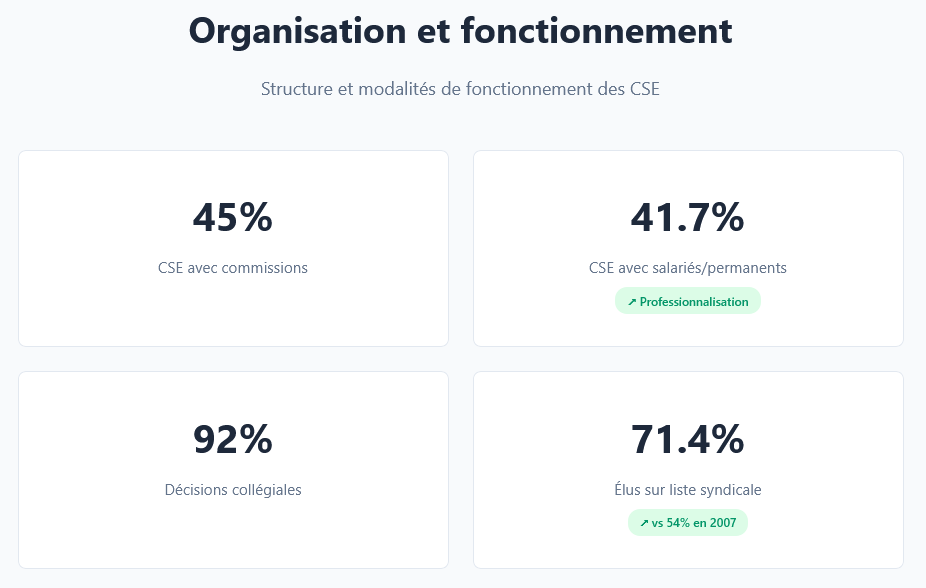 Résultats de l'Enquête Nationale des CSE 2025 organisée par Officiel CSE - Organisation et fonctionnement des CSE